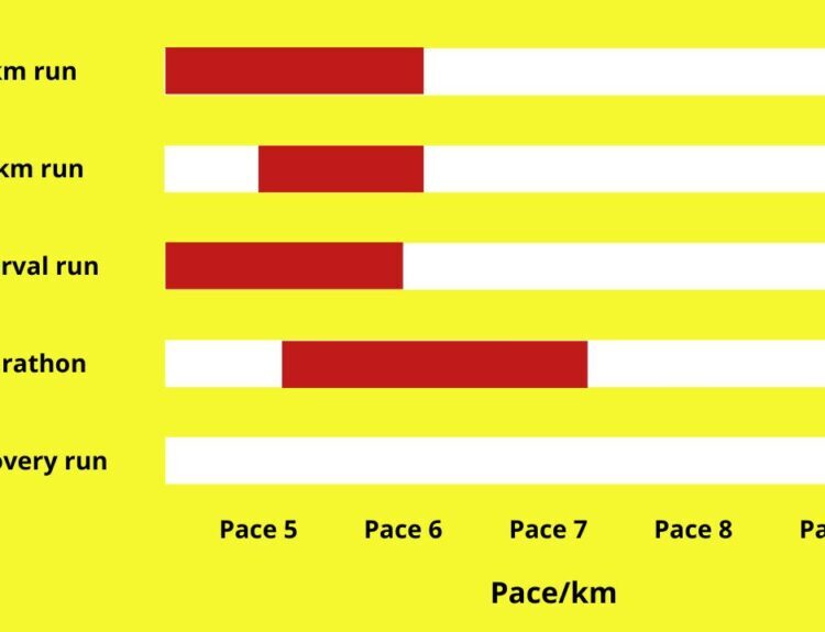 Cara Latihan Fast Pace 3 | Lari 3 menit / km - Runners Case | Tips ...