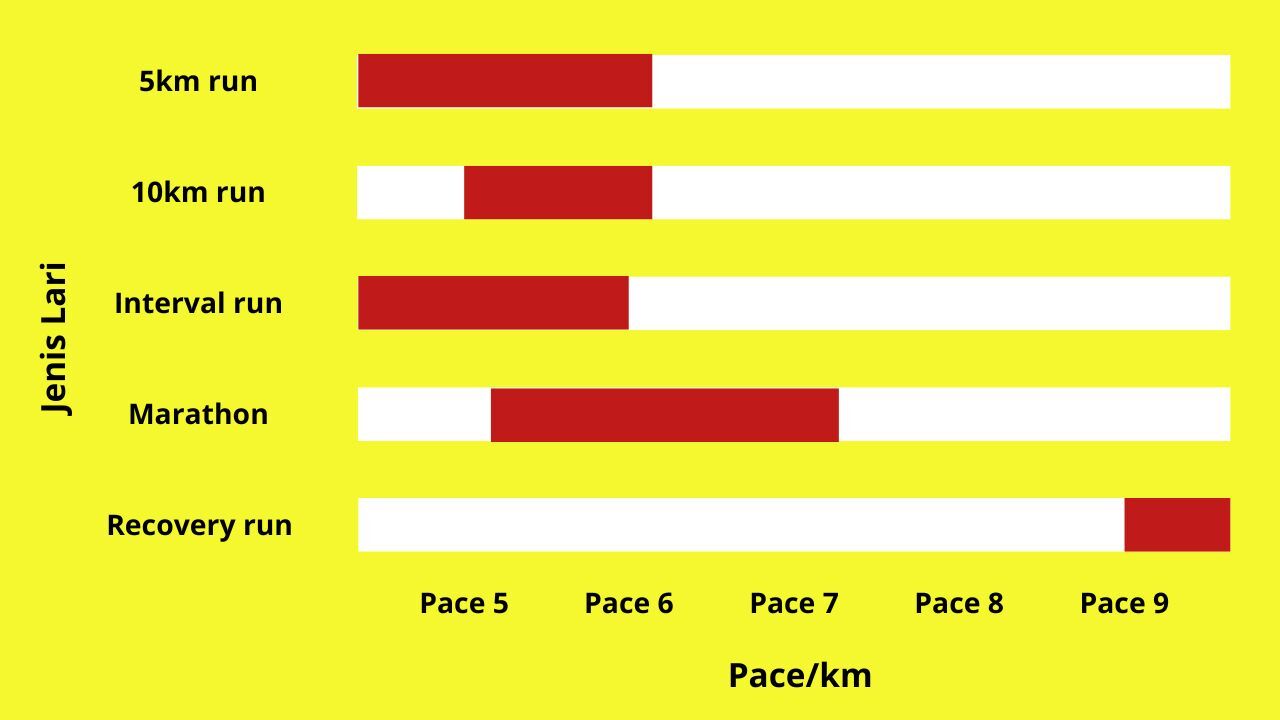 Cara Latihan Fast Pace 3 | Lari 3 menit / km - Runners Case | Tips ...